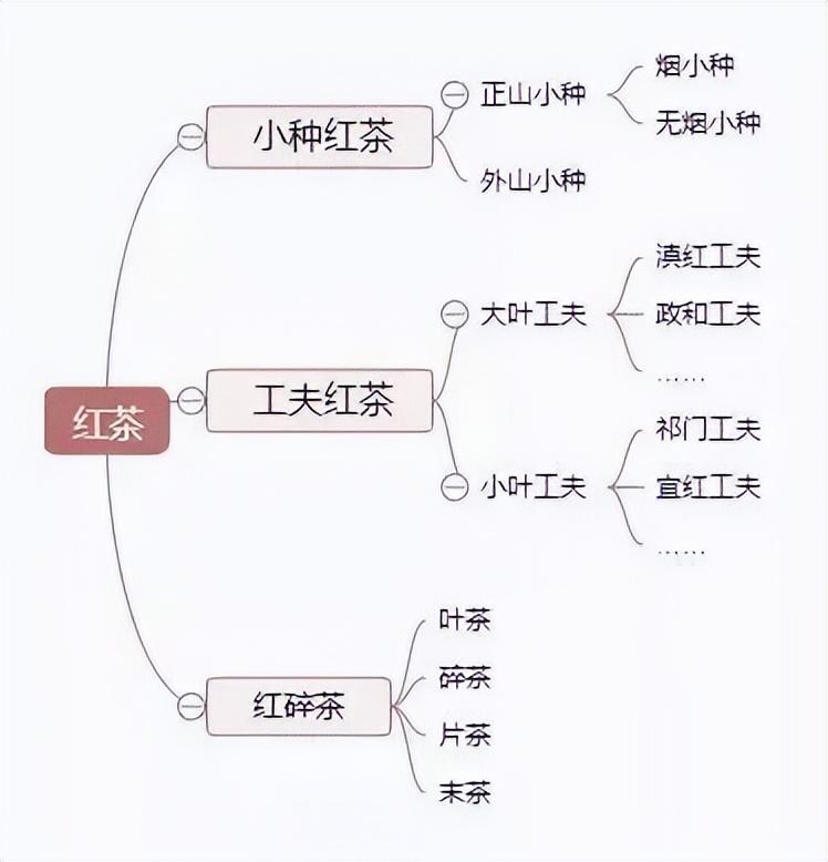 喝了多年的茶，你知道红茶包括哪几种茶叶 ？都喝过哪些？