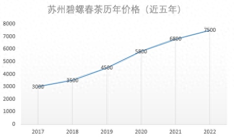 碧螺春价格多少钱一斤一斤 四年价格增长超一倍